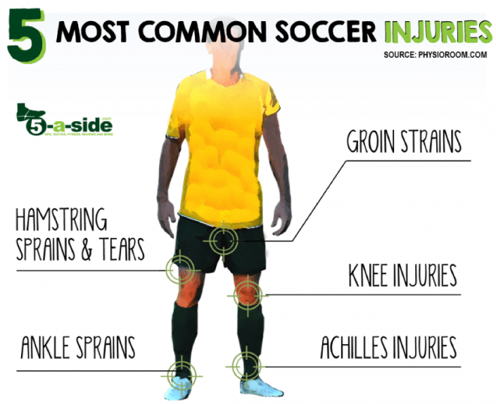 Common Football/Soccer Injuries and How to Prevent Them Functional